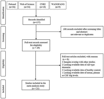 Association of Circulating Magnesium Levels in Patients With Alzheimer's Disease From 1991 to 2021: A Systematic Review and Meta-Analysis